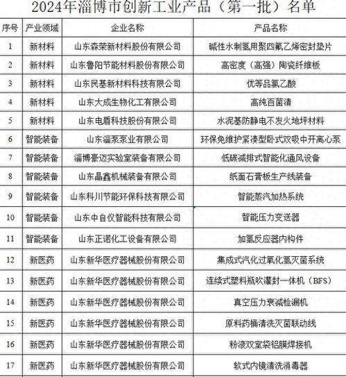 20個產品入選淄博創新工業產品名單，助力新型工業化建設